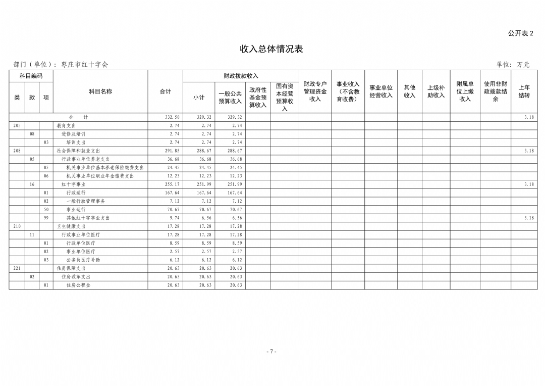 2024年枣庄市红十字会部门预算_07