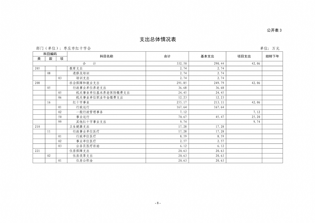 2024年枣庄市红十字会部门预算_08