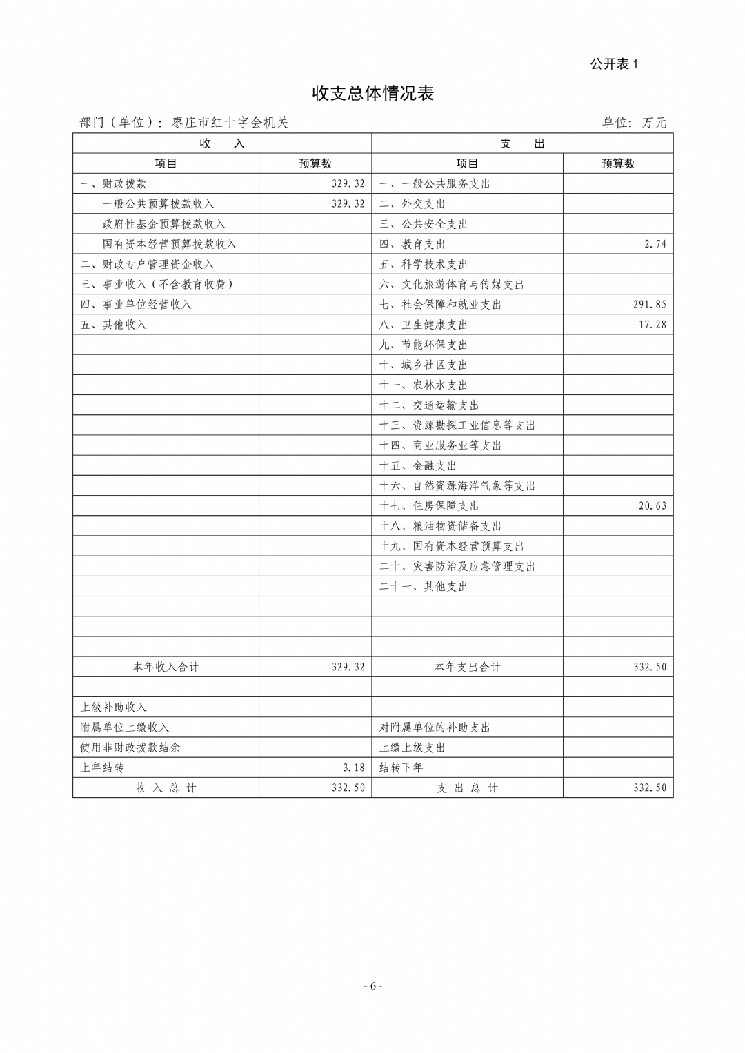 2024年枣庄市红十字会机关单位预算_06