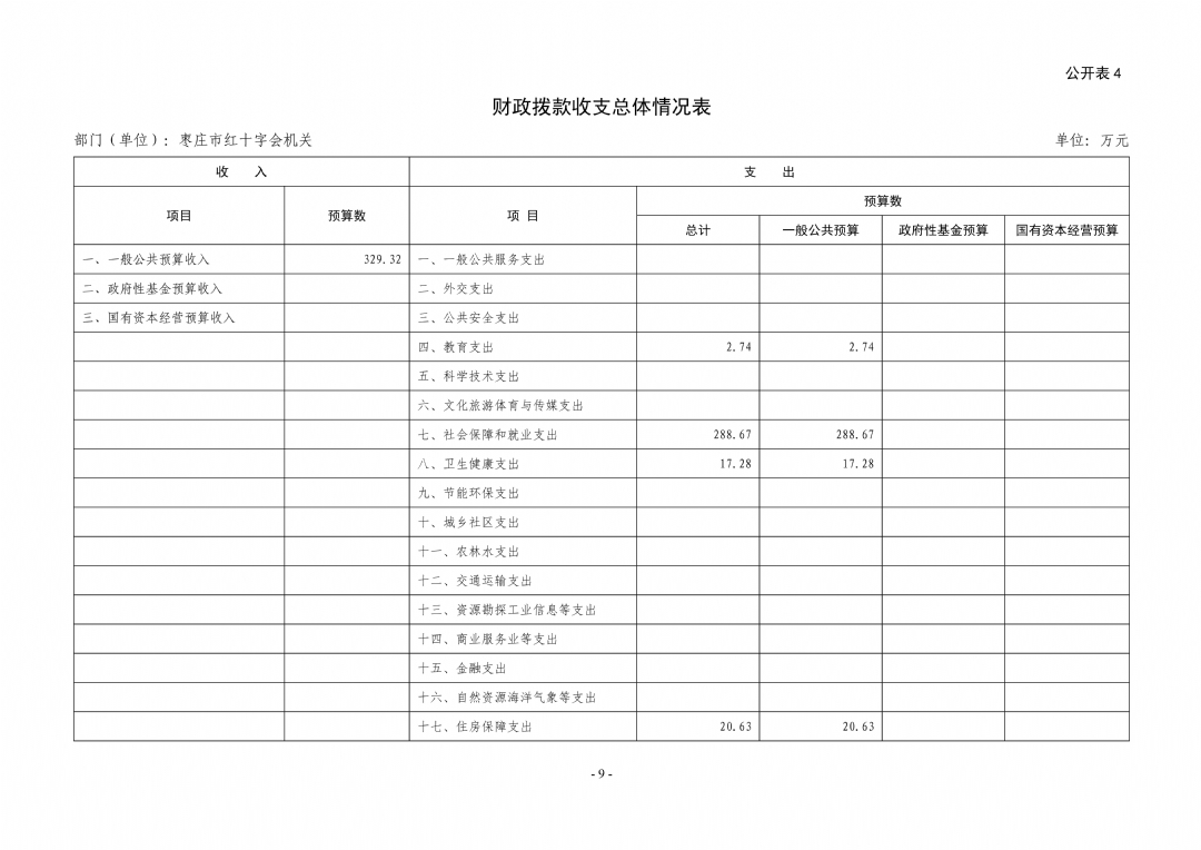 2024年枣庄市红十字会机关单位预算_09