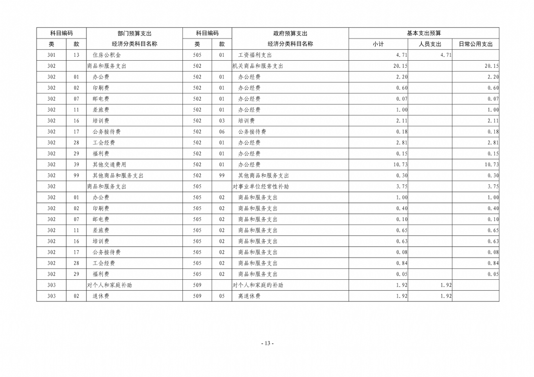 2024年枣庄市红十字会机关单位预算_13