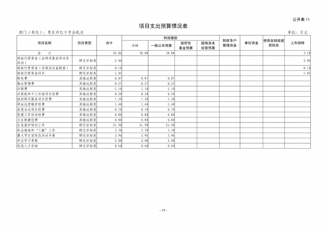 2024年枣庄市红十字会机关单位预算_19