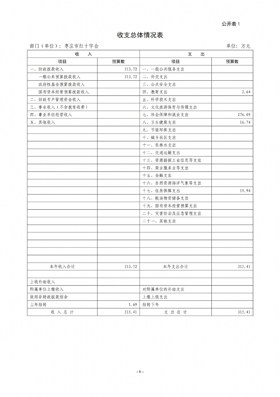 2025年枣庄市红十字会部门预算_06