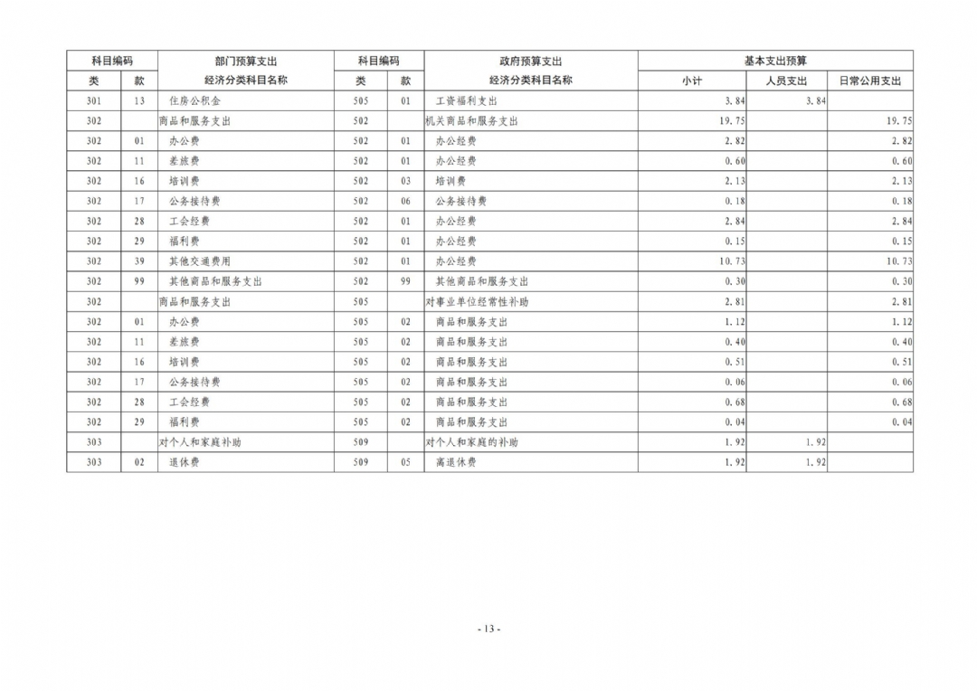2025年枣庄市红十字会部门预算_13