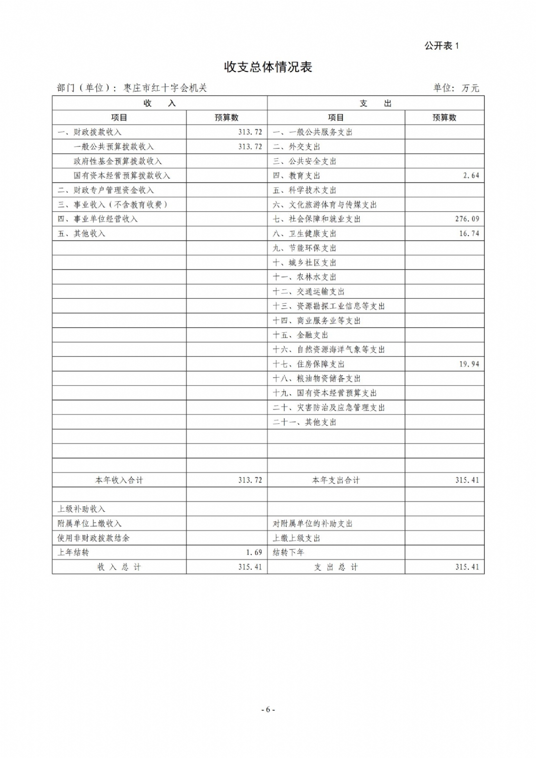 2025年枣庄市红十字会机关单位预算_06