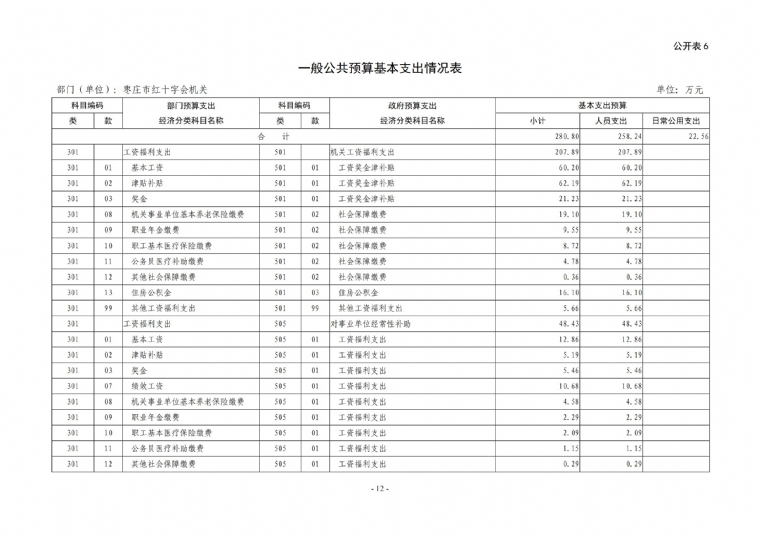 2025年枣庄市红十字会机关单位预算_12