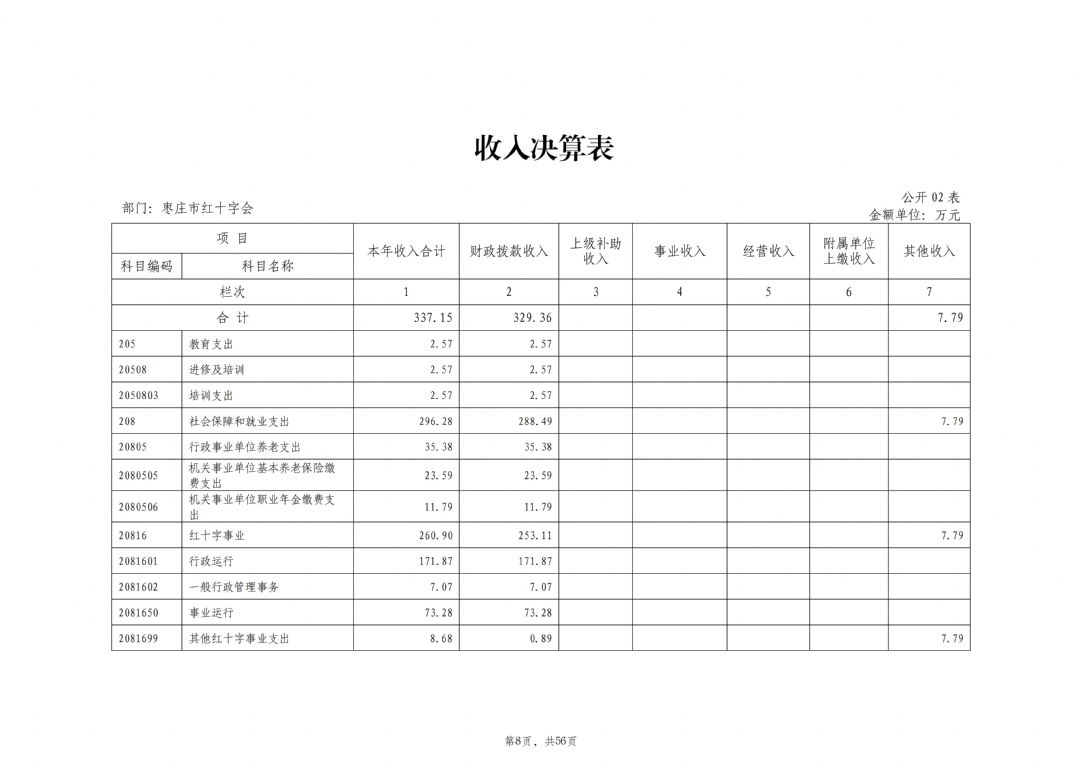 2024年度枣庄市红十字会部门决算_09